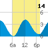 Riviera Beach tide chart for Thursday, August 14, 2025