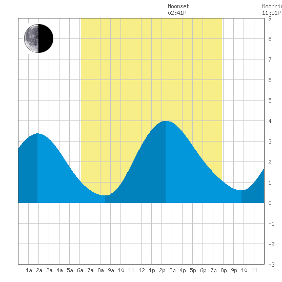 Riviera Beach tide chart for Saturday, August 16, 2025