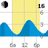 Riviera Beach tide chart for Saturday, August 16, 2025