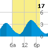 Riviera Beach tide chart for Sunday, August 17, 2025