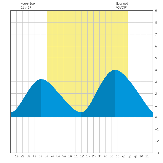 Riviera Beach tide chart for Tuesday, August 19, 2025