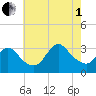 Riviera Beach tide chart for Friday, August 1, 2025