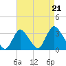 Riviera Beach tide chart for Thursday, August 21, 2025