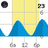 Riviera Beach tide chart for Saturday, August 23, 2025