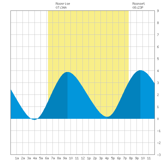 Riviera Beach tide chart for Sunday, August 24, 2025
