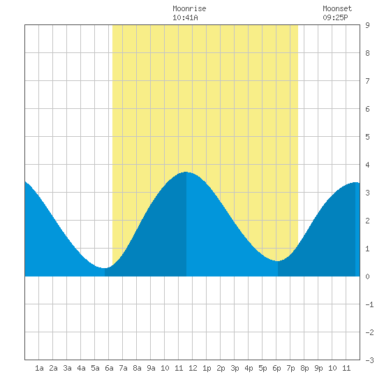 Riviera Beach tide chart for Wednesday, August 27, 2025