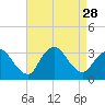 Riviera Beach tide chart for Thursday, August 28, 2025