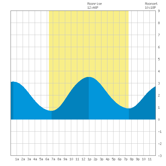 Riviera Beach tide chart for Friday, August 29, 2025