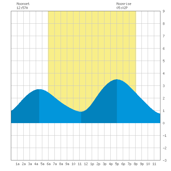 Riviera Beach tide chart for Monday, August 4, 2025