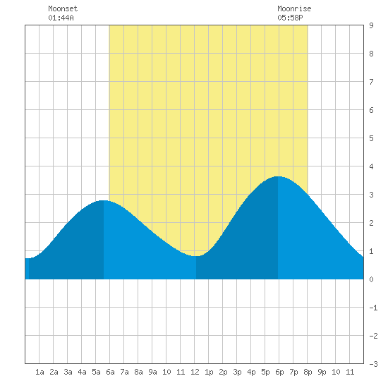 Riviera Beach tide chart for Tuesday, August 5, 2025