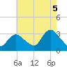 Riviera Beach tide chart for Tuesday, August 5, 2025