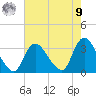 Riviera Beach tide chart for Saturday, August 9, 2025