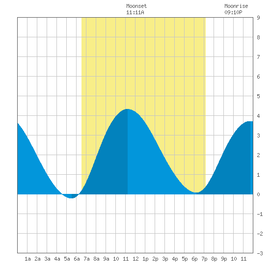 Riviera Beach tide chart for Thursday, September 11, 2025