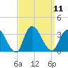 Riviera Beach tide chart for Thursday, September 11, 2025