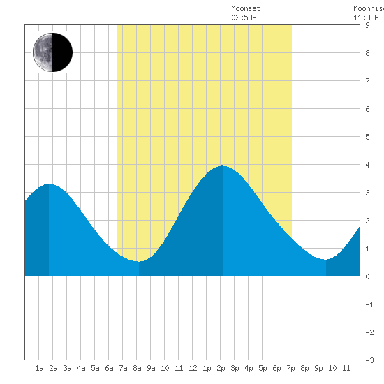 Riviera Beach tide chart for Sunday, September 14, 2025