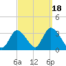 Riviera Beach tide chart for Thursday, September 18, 2025