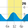 Riviera Beach tide chart for Friday, September 26, 2025