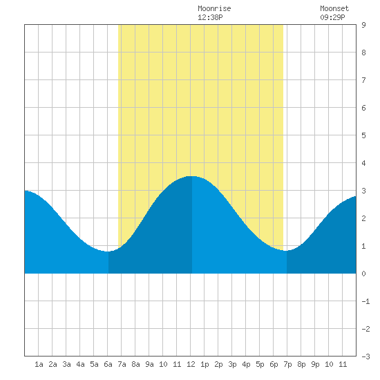 Riviera Beach tide chart for Saturday, September 27, 2025