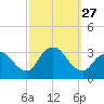 Riviera Beach tide chart for Saturday, September 27, 2025