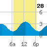 Riviera Beach tide chart for Sunday, September 28, 2025