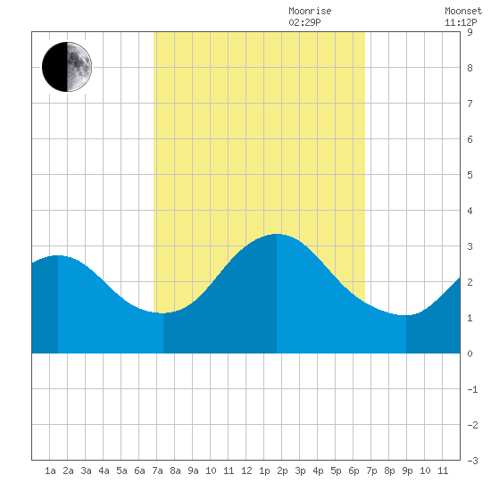 Riviera Beach tide chart for Monday, September 29, 2025