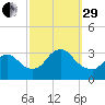 Riviera Beach tide chart for Monday, September 29, 2025