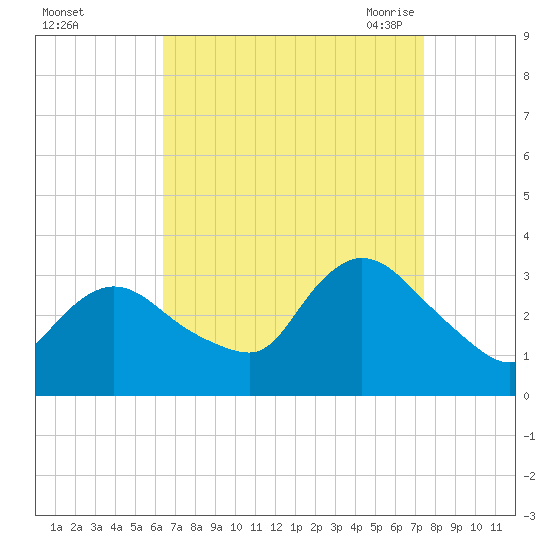Riviera Beach tide chart for Tuesday, September 2, 2025