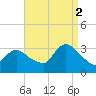 Riviera Beach tide chart for Tuesday, September 2, 2025