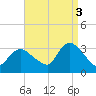 Riviera Beach tide chart for Wednesday, September 3, 2025