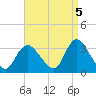 Riviera Beach tide chart for Friday, September 5, 2025