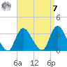 Riviera Beach tide chart for Sunday, September 7, 2025