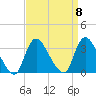 Riviera Beach tide chart for Monday, September 8, 2025
