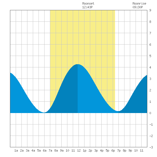 Riviera Beach tide chart for Saturday, October 11, 2025