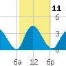Riviera Beach tide chart for Saturday, October 11, 2025