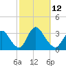 Riviera Beach tide chart for Sunday, October 12, 2025
