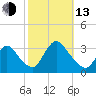 Riviera Beach tide chart for Monday, October 13, 2025