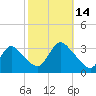 Riviera Beach tide chart for Tuesday, October 14, 2025