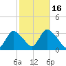 Riviera Beach tide chart for Thursday, October 16, 2025