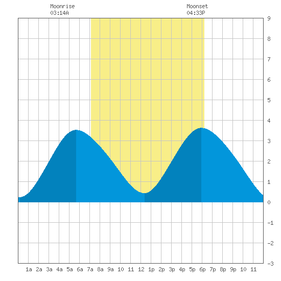 Riviera Beach tide chart for Friday, October 17, 2025