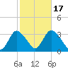 Riviera Beach tide chart for Friday, October 17, 2025