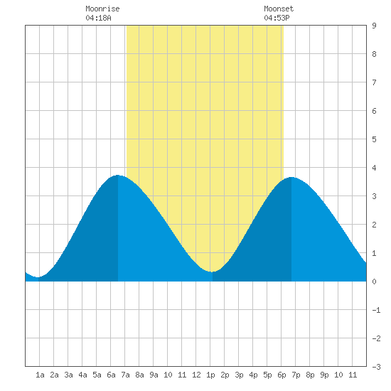 Riviera Beach tide chart for Saturday, October 18, 2025