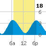 Riviera Beach tide chart for Saturday, October 18, 2025