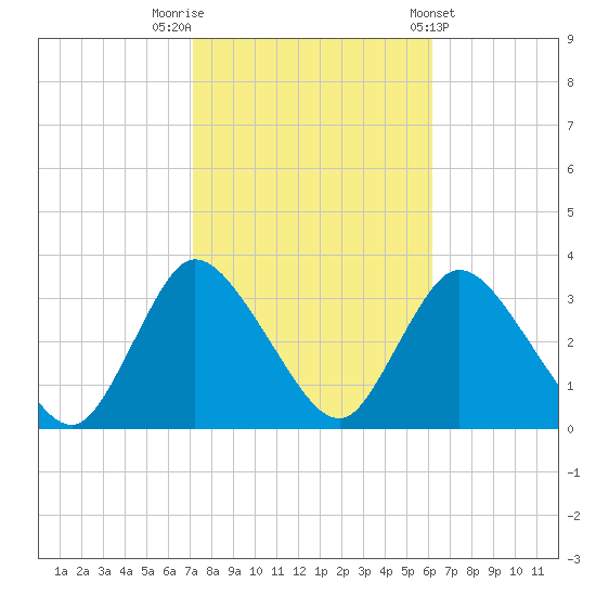 Riviera Beach tide chart for Sunday, October 19, 2025