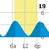 Riviera Beach tide chart for Sunday, October 19, 2025