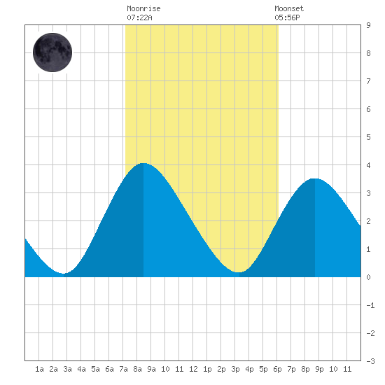 Riviera Beach tide chart for Tuesday, October 21, 2025