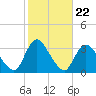 Riviera Beach tide chart for Wednesday, October 22, 2025