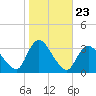 Riviera Beach tide chart for Thursday, October 23, 2025
