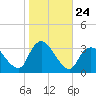 Riviera Beach tide chart for Friday, October 24, 2025