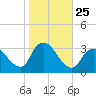 Riviera Beach tide chart for Saturday, October 25, 2025