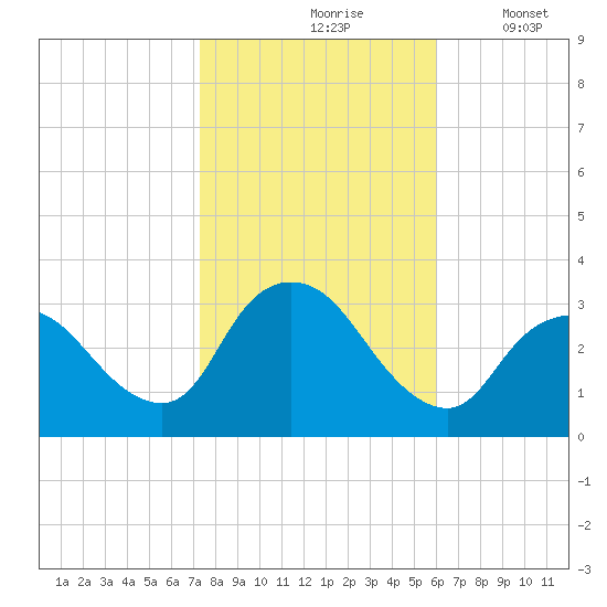 Riviera Beach tide chart for Sunday, October 26, 2025